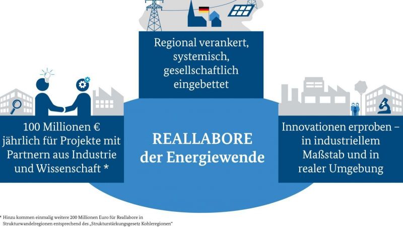 Schematische Darstellung der Reallabore der Energiewende