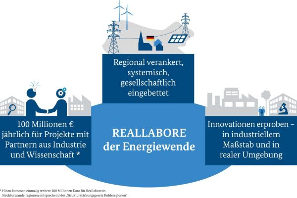 Schematische Darstellung der Reallabore der Energiewende