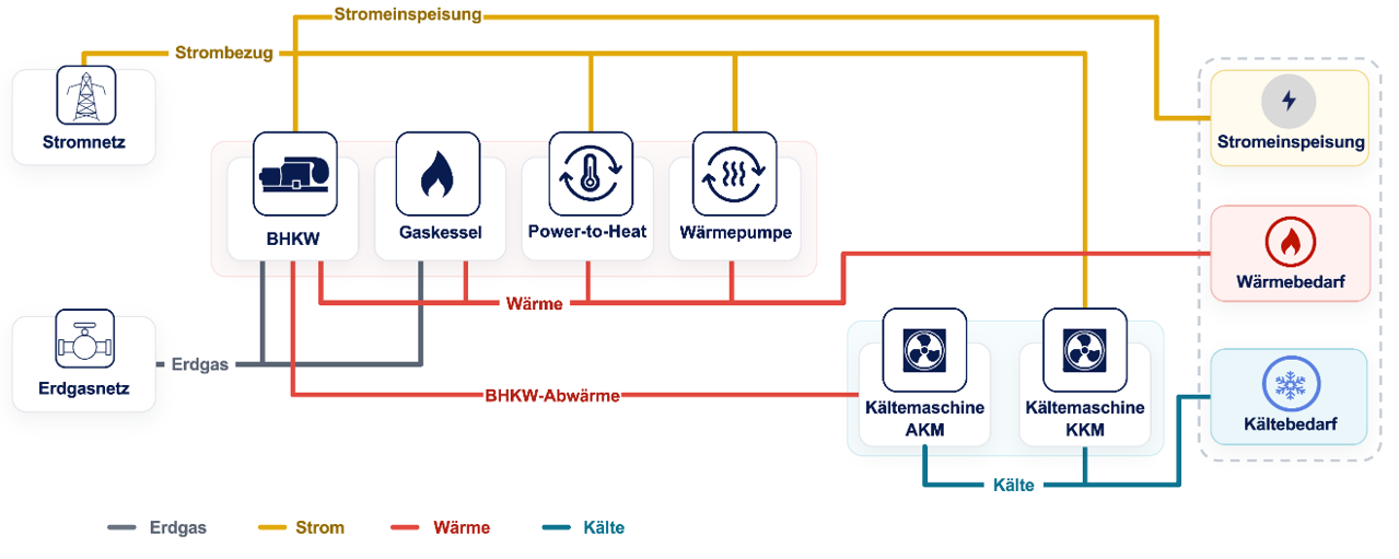Schema Werkkraft, Übersicht der Energieflüsse in der Anlage der werkkraft GmbH
