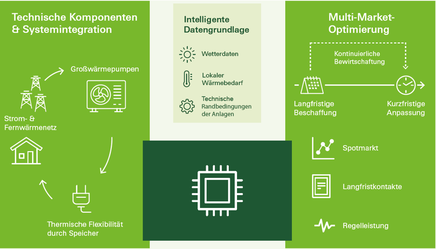 MMO eigene Darstellung: Übersicht von Bestandteilen von technische Kompontenten und der Datengrundlage als Basis der Multi-Market Optimierung.