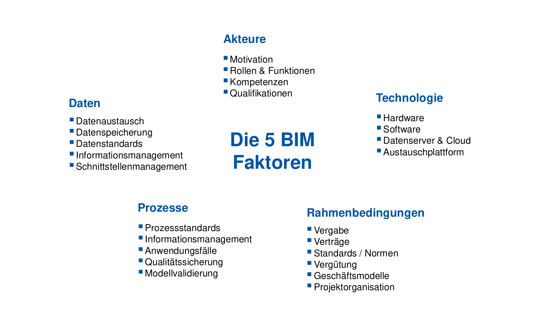 Die fünf BIM-Faktoren im Abstimmungskonzept in der Planung