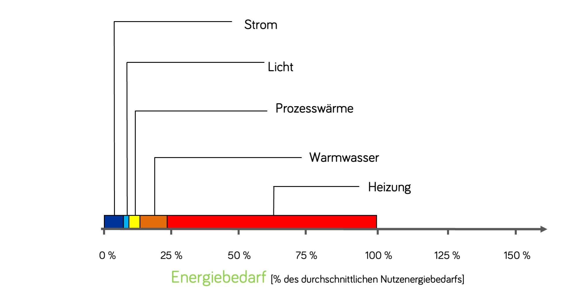 Energiebedarf eines Haushalts (Beispiel)