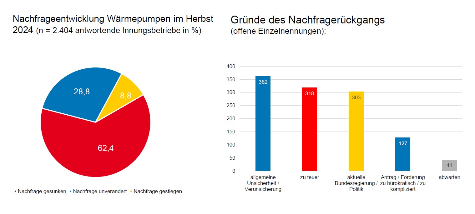 Statistik zur Nachfragentwicklung bei Wärmepumpen Statistik zur Nachfragentwicklung bei Wärmepumpen