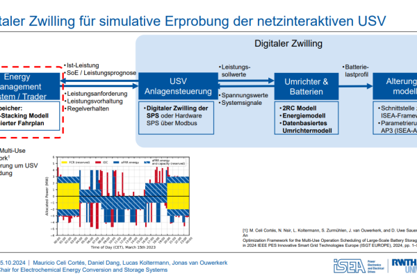 Digitaler Zwilling für simulative Erprobung der netzinteraktiven USV