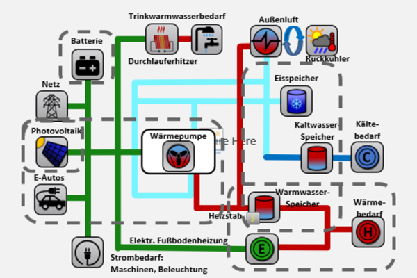 Hier sieht man das Energiesystem des Technologiequartiers FUBIC