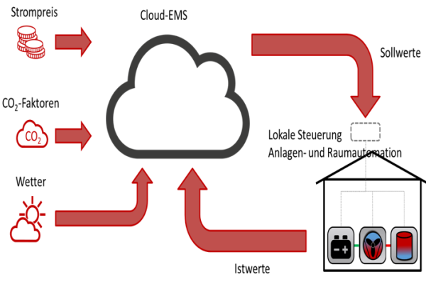 Das Cloud Energie-Managementsystem stellt eine zentrale Datenplattform für das Energiesystem bereit und optimiert den Betrieb im FUBIC.